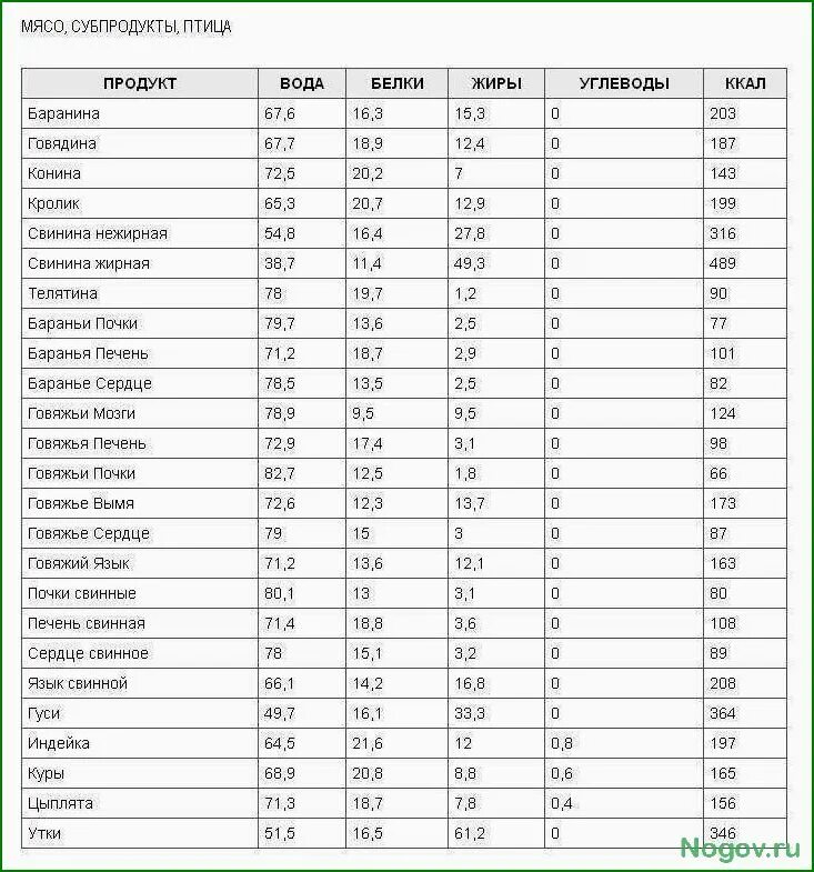 Сколько мяса в рыбе. Состав рыбы белки жиры углеводы витамины. Состав рыбы белки жиры. Таблица белки жиры углеводы и витамины в рыбе. 100 Грамм фисташек калории.