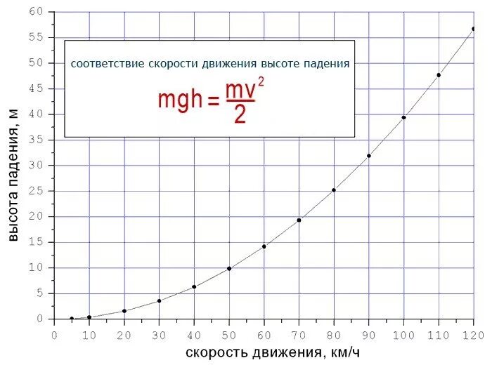 Зависимость скорости от высоты. Зависимость скорости от высоты падения. График зависимости скорости от высоты падения. Формула зависимости скорости от высоты падения. Скорость воды от высоты