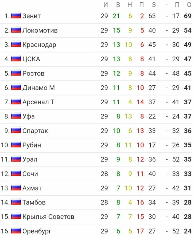 Таблица болгарии по футболу на сегодня