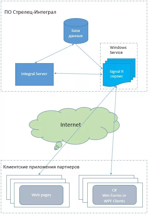 Client создать