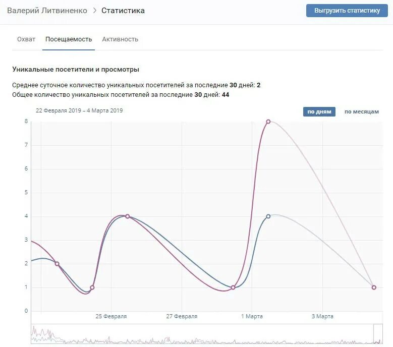 Статистика вк телефон. Статистика страницы ВКОНТАКТЕ. Статичтмка странтцы ве. Статистика посещений ВК. Статистика посещения страницы ВК.