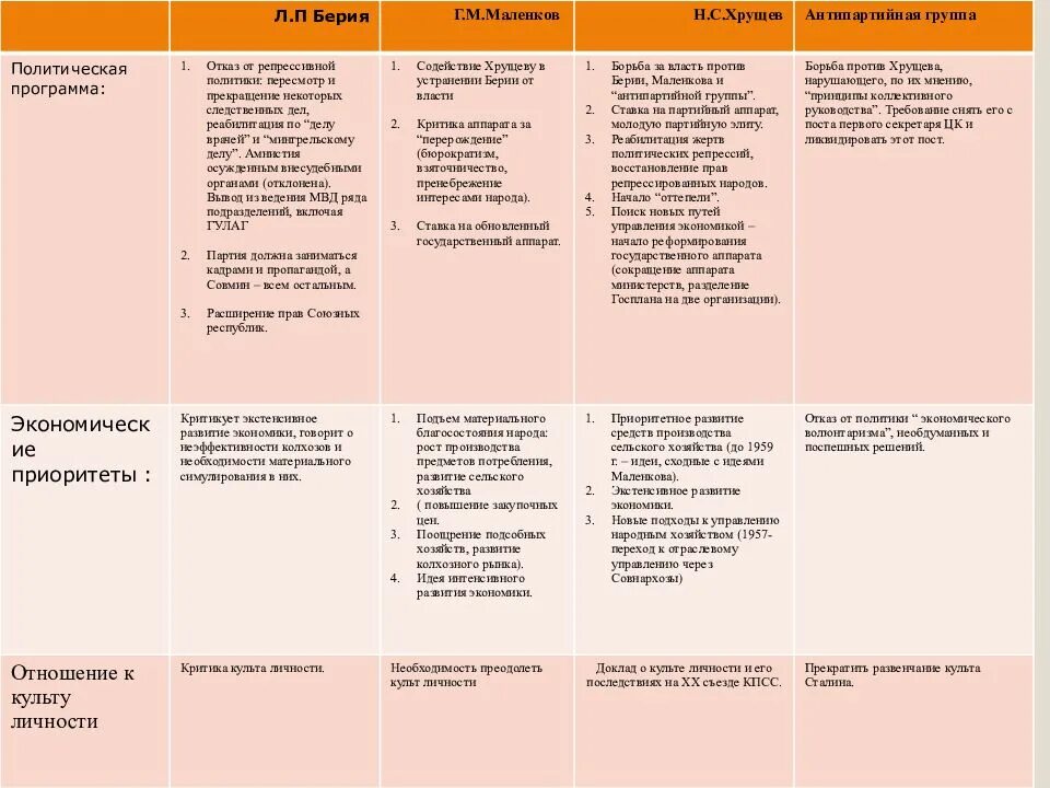 Таблица Берия Маленков Хрущев политический программа. Этапы борьбы за власть после смерти Сталина Маленков. Политическая борьба за власть после смерти Сталина 1 этап. Таблица политическая борьба за власть после смерти Сталина. Антипартийная группа период