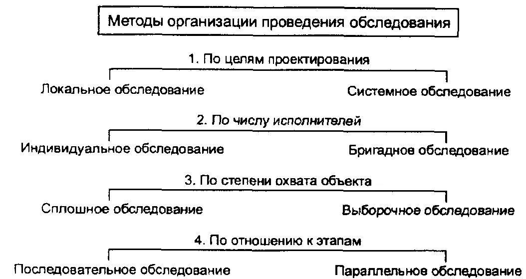 Проводить обследование организаций