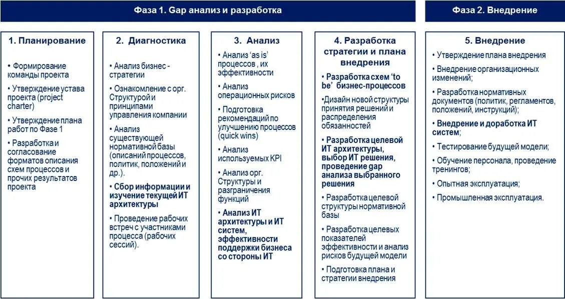 Планирование процесса изменений. Разработка плана внедрения. Этапы внедрения проекта в организации. План внедрения информационной системы. Планирование этапов проекта внедрения системы.