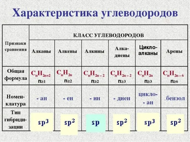 Таблица химия 10 класс алканы Алкены Алкины арены. Алканы Алкены Алкины химические свойства таблица. Химия таблица алканы Алкены Алкины. Химия 10 класс алканы Алкены Алкины алкадиены таблица.