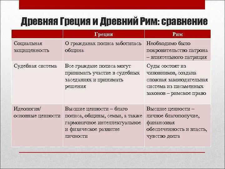 Различия афин и римской республики. Древний Рим и древняя Греция сравнение. Таблица древняя Греция и древний Рим. Древняя Греция и древний Рим сравнение таблица. Сравнительная характеристика древней Греции и древнего Рима.