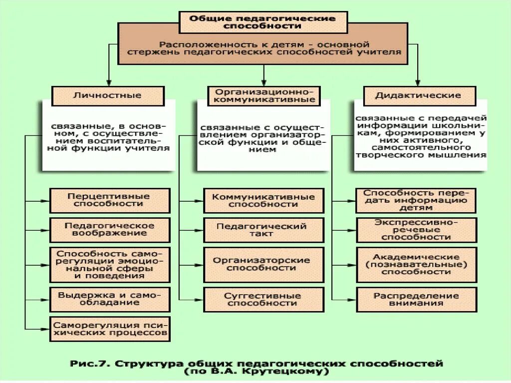 Психологическая характеристика педагогических способностей. Структура педагогических способностей схема. структура и уровни развития способностей педагогические способности. структуру и уровни развития педагогических способностей.схема. структура педагогических способностей учитель.