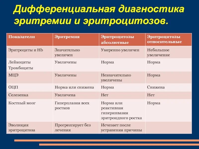 Проведите дифференциальный диагноз заболевания. Дифференциальный диагноз полицитемия. Эритроцитоз дифференциальная диагностика. Дифференциальная диагностика синдрома эритроцитоза. Эритремия дифференциальная диагностика.