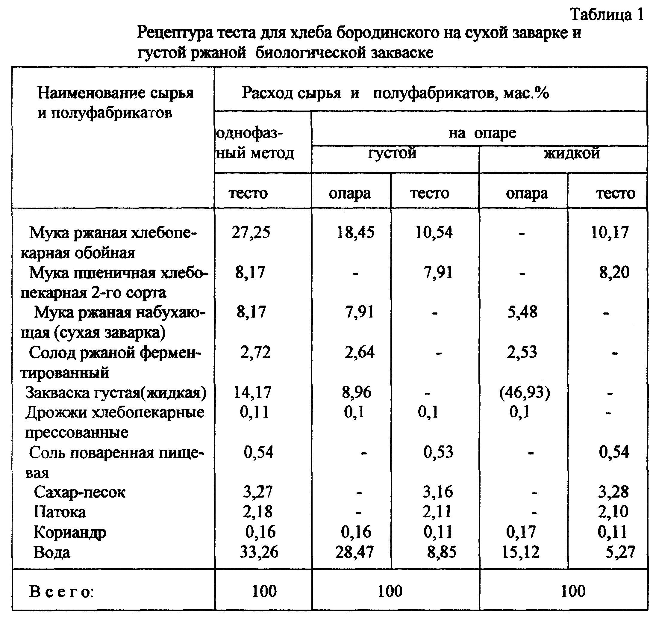 Сколько закваски нужно для хлеба. Технологическая карта производства хлеба Бородинского. Технологическая карта солодового хлеба. Схема расчета производственных рецептур. Рецептура теста дрожжевого для производства.