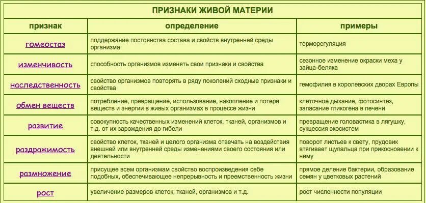 Таблица жизнь моей мечты. Признаки живых систем биология. Признаки живых систем ЕГЭ. Признаки живых систем биология ЕГЭ теория. Основные свойства живых систем ОГЭ.