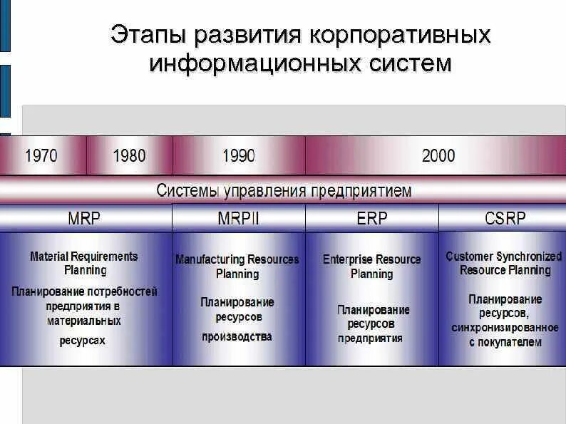 Этапы развития информационных систем. Стадии развития информационных систем. Этапы развития корпоративных информационных систем. Этапы развития информационного развития. Информационная эволюция этапы