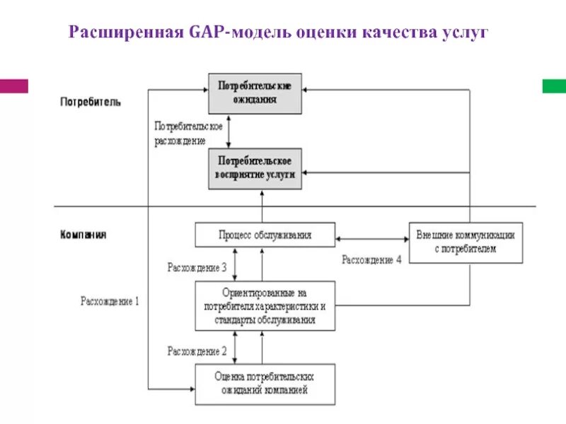 Оценка качества модели показатели качества. Модель качества услуг. Модель качества обслуживания. Gap модель оценки качества. Пятиступенчатая модель качества обслуживания.