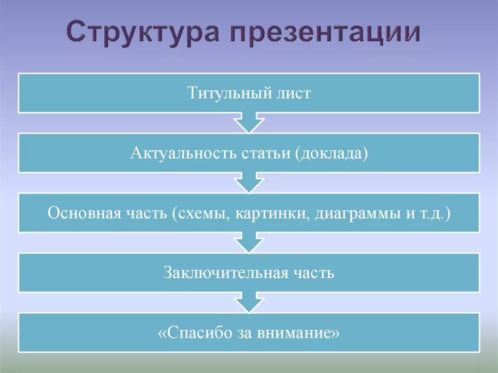 Структура презентации конспект