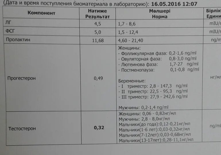 Пролактин на 5 день. Норма гормонов прогестерон ФСГ ЛГ. ЛГ ФСГ эстрадиол нормы гормонов у женщин. Прогестерон 0.06 НГ/мл. Пролактин по дням цикла таблица.