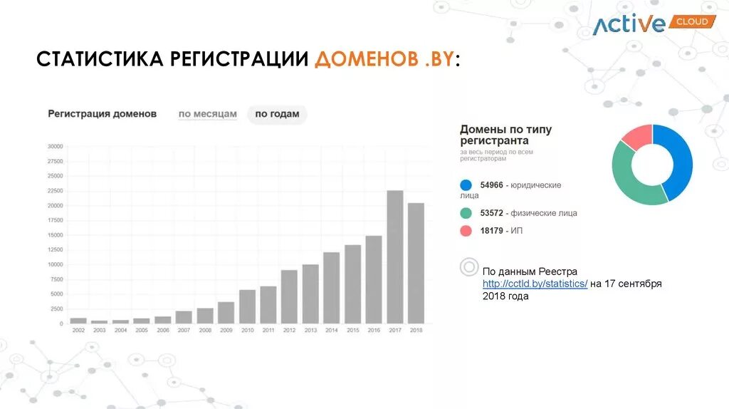 Статистика регистрация. Статистика домена ру. Статистика доменных имен 2022. Регистрация на сайтах статистика. Карта доменов