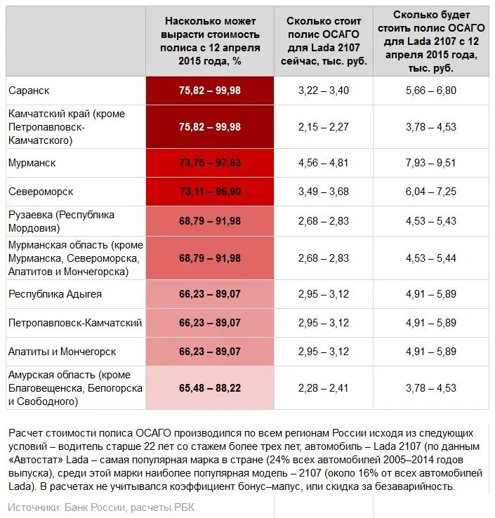 Полис осаго подорожал. Осаго подорожает. Почему выросла осаго. Страховка осаго подорожала. Новые правила ремонта по осаго.