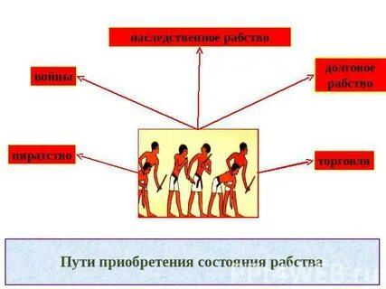 Состояние раба