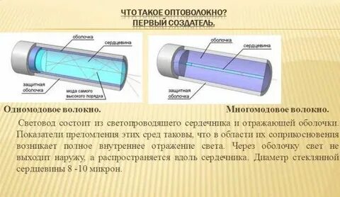 Световоды это