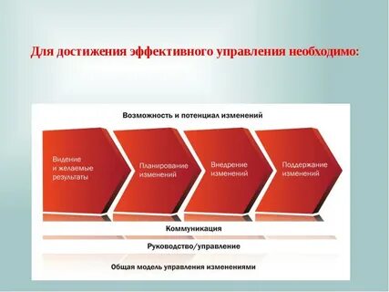 Менеджмент изменений цель