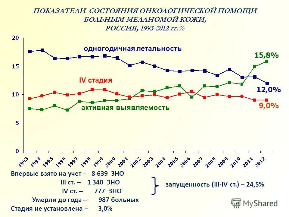 меланома кожи распространенность. статистика заболевания меланомой в россии. статистика заболевания меланомой. меланома статистика. выживаемость при меланоме 2 стадии.