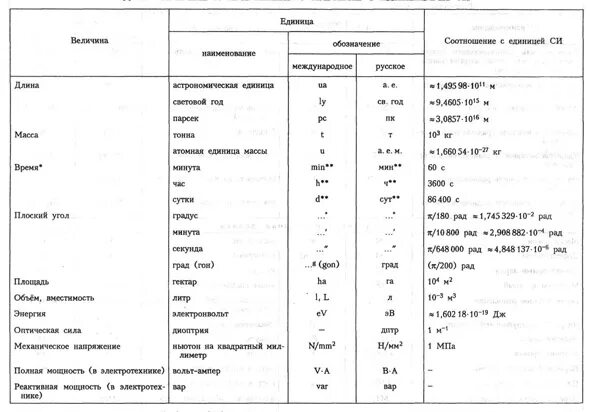 Внесистемные единицы величин. Внесистемные единицы физических величин. Внесистемные единицы системы си. Внесистемные единицы измерения. Таблица внесистемных единиц измерения.