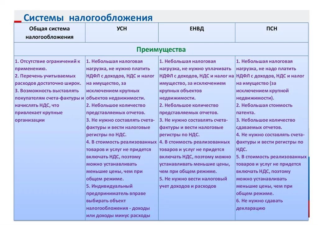 Преимущества ип преимущества ооо. Системы налогооблодени. Преимущества общей системы налогообложения. Преимущества и недостатки общей системы налогообложения. Преимущества и недостатки систем налогообложения.