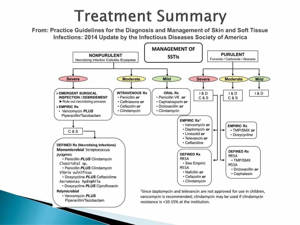 Therapy guidelines. Критериев guidelines for mediastinal disease. necrotizing soft tissue infection photo.
