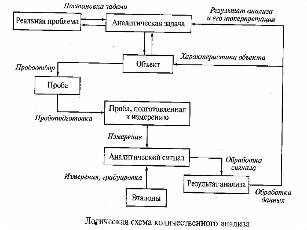 Группы количественного анализа. Задачи количественного анализа. Классификация методов количественного анализа. Количественный анализ схема. Задачи количественного анализа в аналитической химии.