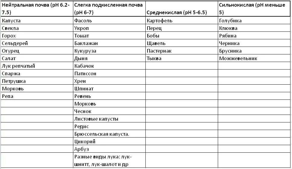 Какие почвы любят овощи. PH почвы для плодовых деревьев таблица. Кислотность почвы таблица для овощей. Таблица кислотности почвы для огородных растений и овощей. Таблица кислотности почвы для огородных растений.