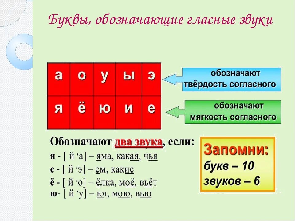 Ели сколько букв и звуков. Буквы обозначающие гласные звуки 2 класс. Гласные буквы обозначающие твердость согласных звуков 1 класс. Буквы обозначающие гласные звуки 1 класс. Буквы обозначающие гласные звуки в русском языке 1.