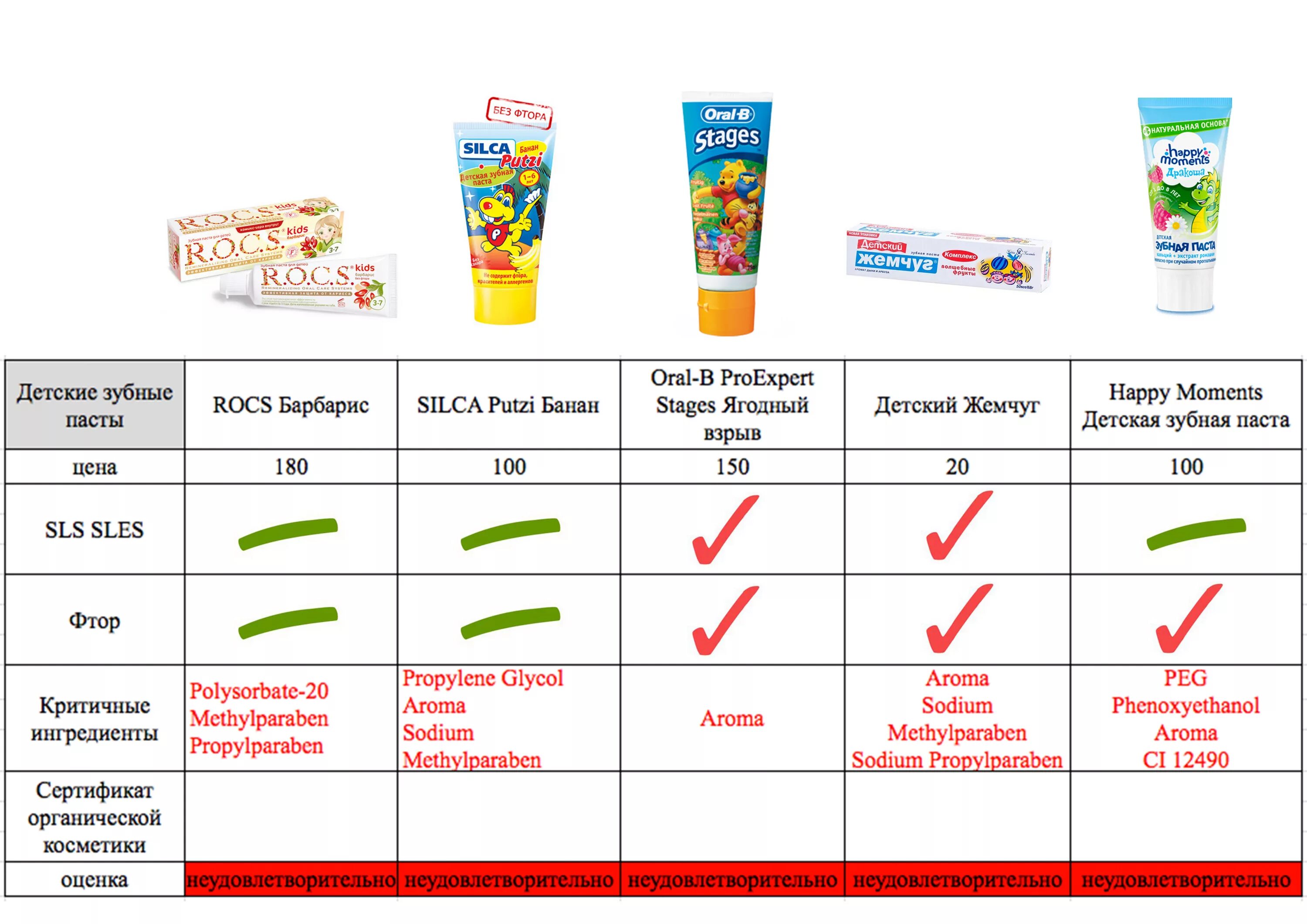 Как отличить паст. Состав зубных паст таблица. Экотест зубная паста. Детская зубная паста. Качественные зубные пасты для ребенка.