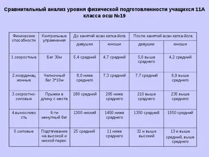 Уровень физической подготовленности студентов