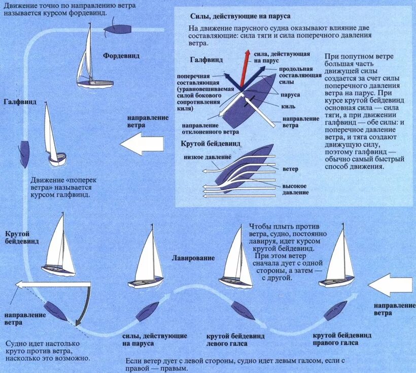 Работает ли ветре. Схема парусной яхты. Схема движения парусника против ветра. Движение парусного судна. Теория движения парусного судна.