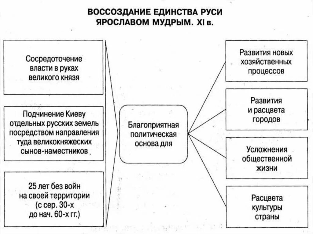 Систему управления государством при ярославе мудром. Систему управления государством при ярославе мудром