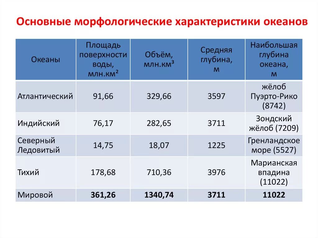 Определите особенности океанов