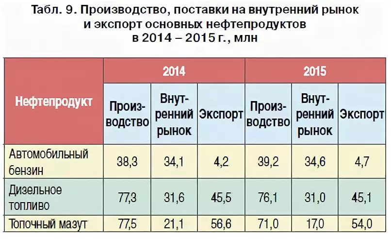 Газ сталь нефть. Современный этап развития нефтегазовой отрасли России. Сезонность нефтегазовой отрасли. График нефтяной промышленности Татарстана с 14 века.