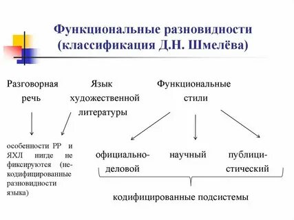 Какие разновидности языка бывают 5 класс