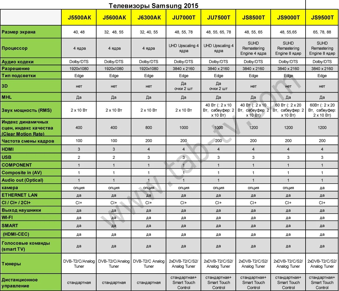 Спецификация телевизоров самсунг 2020. Телевизор самсунг 43 дюйма модель ue40d7000ls. Телевизоры LG 2020 таблица моделей. Самсунг ТВ таблица характеристик моделей 2020 55 дюймов. На что обращать при покупке телевизора
