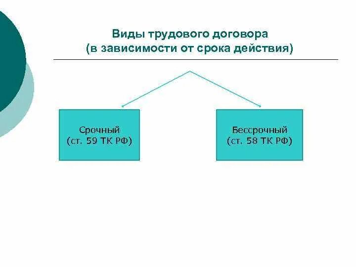 Трудовой договор время действия. Виды трудового договора. Виды трудового договора схема. Виды трудового договора кратко. Перечислите виды трудовых договоров.