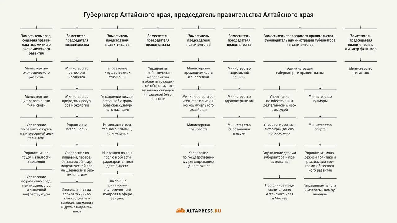Структура алтайского края. Схема структура органов государственной власти в алтайском крае. схема структура органов исполнительной власти алтайского края. схему внутренней организации правительства алтайского края. структура органов гос власти в алтайском крае.