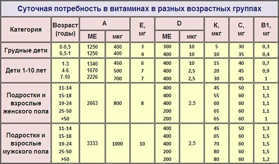 Как изменится количество витамина а после пореза. Суточная потребность витамина д. Суточная потребность витамина д3.