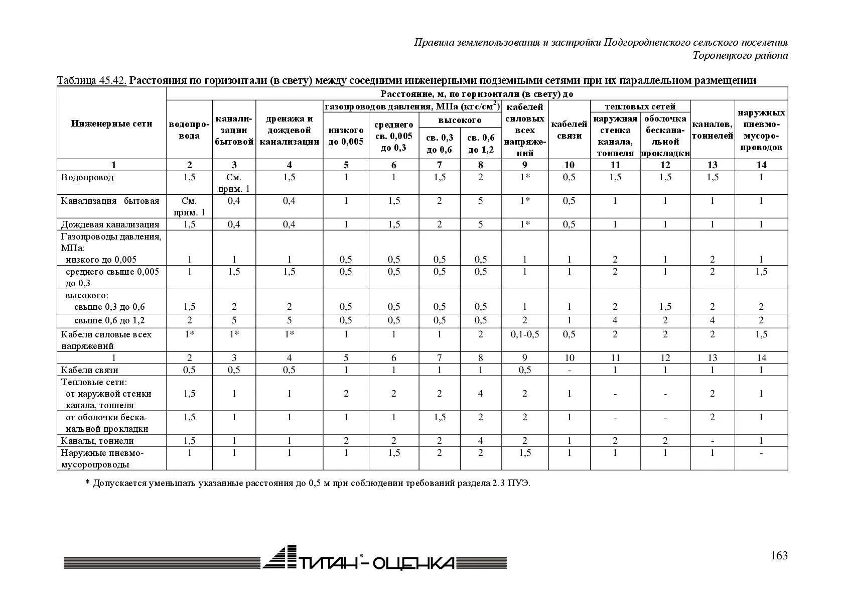 34.13330 2012 статус. Охранная зона от сети канализации. Oxrana zona vodoprod kanalizasiya. Расстояние охранной зоны водопровода. Охранная зона сетей канализации норматив.