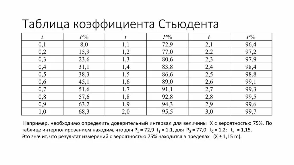 Что означает коэффициент 0. Критерий Стьюдента таблица 0.95. Коэффициент Стьюдента для доверительной вероятности 0.68. Коэффициент Стьюдента таблица 0.95. Коэффициент t Стьюдента таблица.