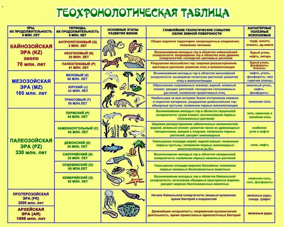 Периоды геохронологической таблицы. Периоды геологической истории земли таблица. Эры и периоды земли в хронологическом порядке таблица. Геохронологическая таблица по географии 8.