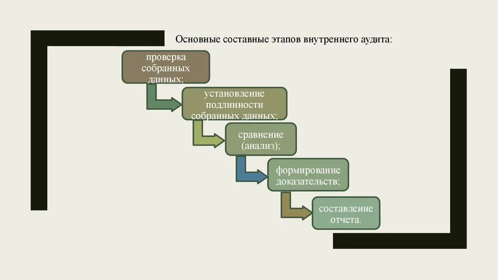 Этапы внутреннего анализа. Этапы аудита нематериальных активов. Аудит учета нематериальных активов. Аудит операций с основными средствами и нематериальными активами. Проверка нематериальных активов.