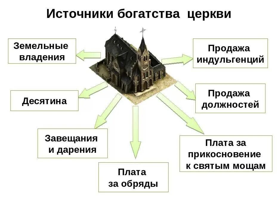 Схема источники богатства церкви 6 класс история. Схема источники богатства церкви. Схема источники богатства католической церкви. Начертите схему источники богатства церкви. Каковы источники богатства