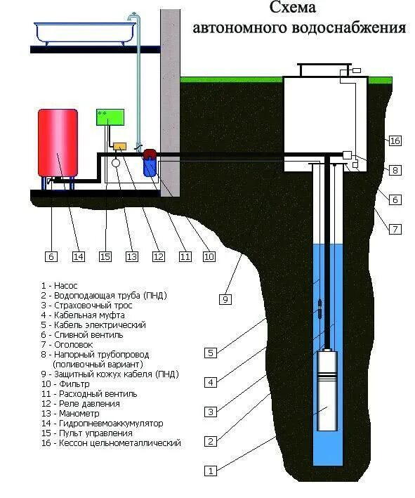 Автономный водопровод. Схема кессона для скважины с гидроаккумулятором. Схема водопровода ПНД от колодца. Схема устройства кессона для скважины. Схема монтажа водопровода в кессоне.