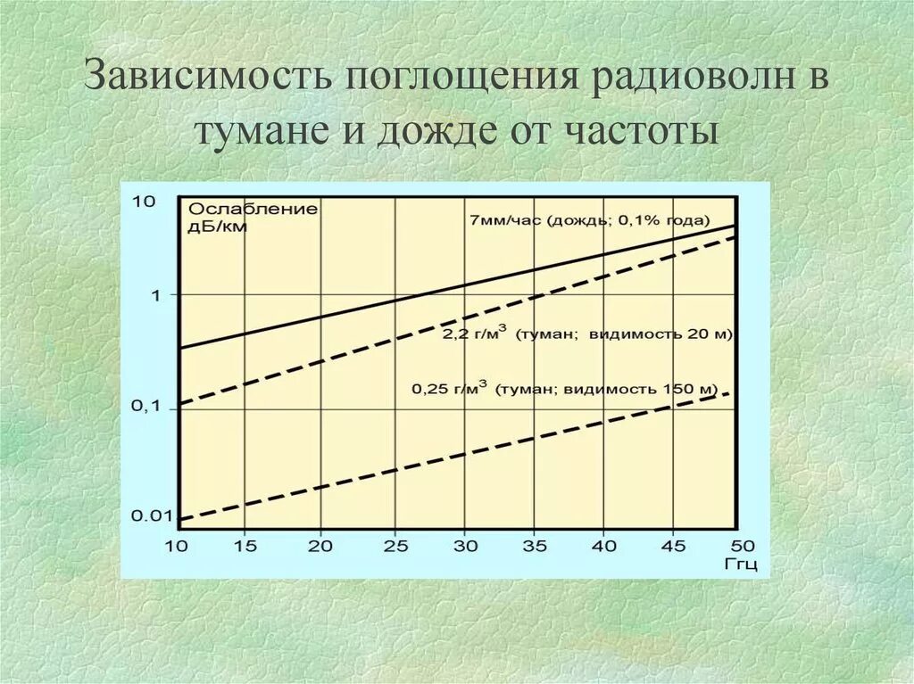 Зависимость поглощения радиоволн в тумане и Дожде от частоты. Затухание волны в воздухе. Коэффициент затухания радиоволн. Поглощение радиоволн. Зависимость частоты от м