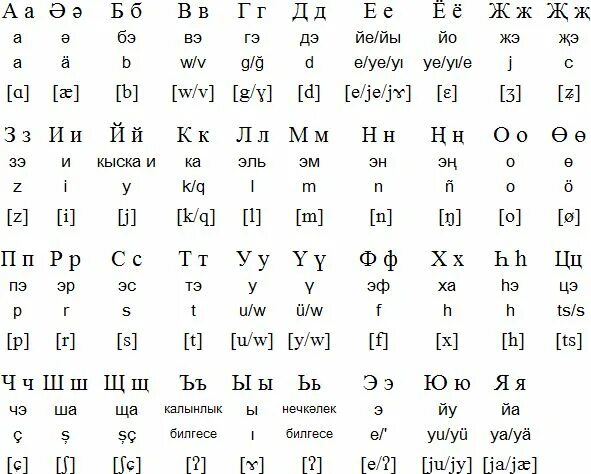Из скольки букв состоит алфавит башкирского языка. Алфавит на башкирском языке с произношением. башкирский алфавит с произношением. башкирский алфавит буквы с произношением. башкирский алфавит прописные буквы.