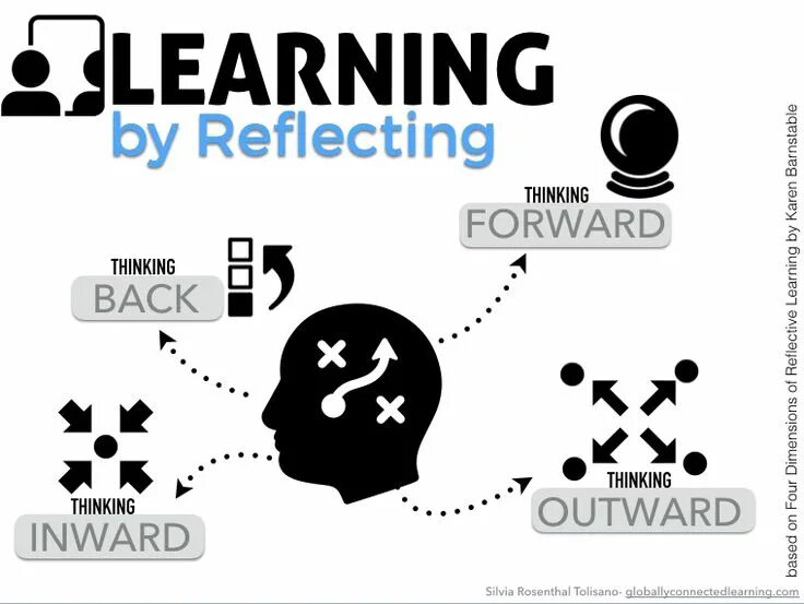Think back. Reflective learners. reflection learning. reflective learning is. reflecting thinking.